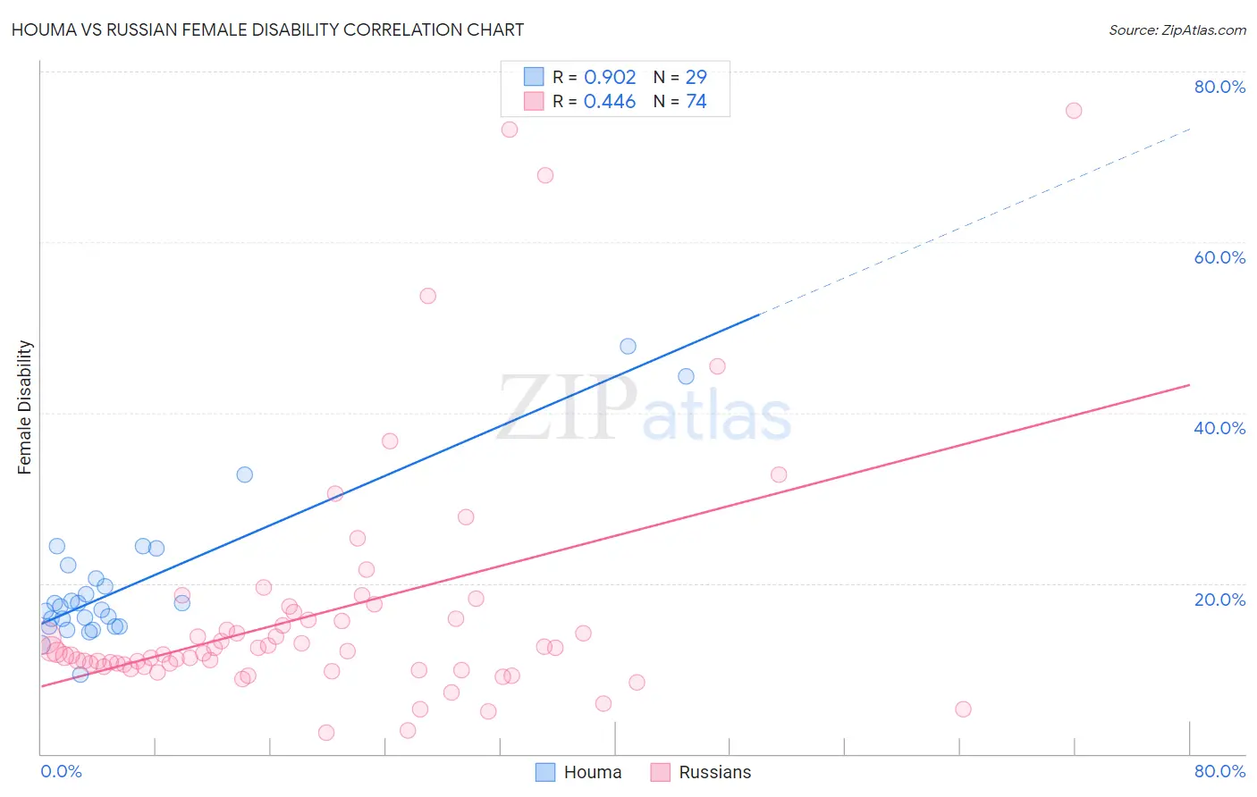 Houma vs Russian Female Disability