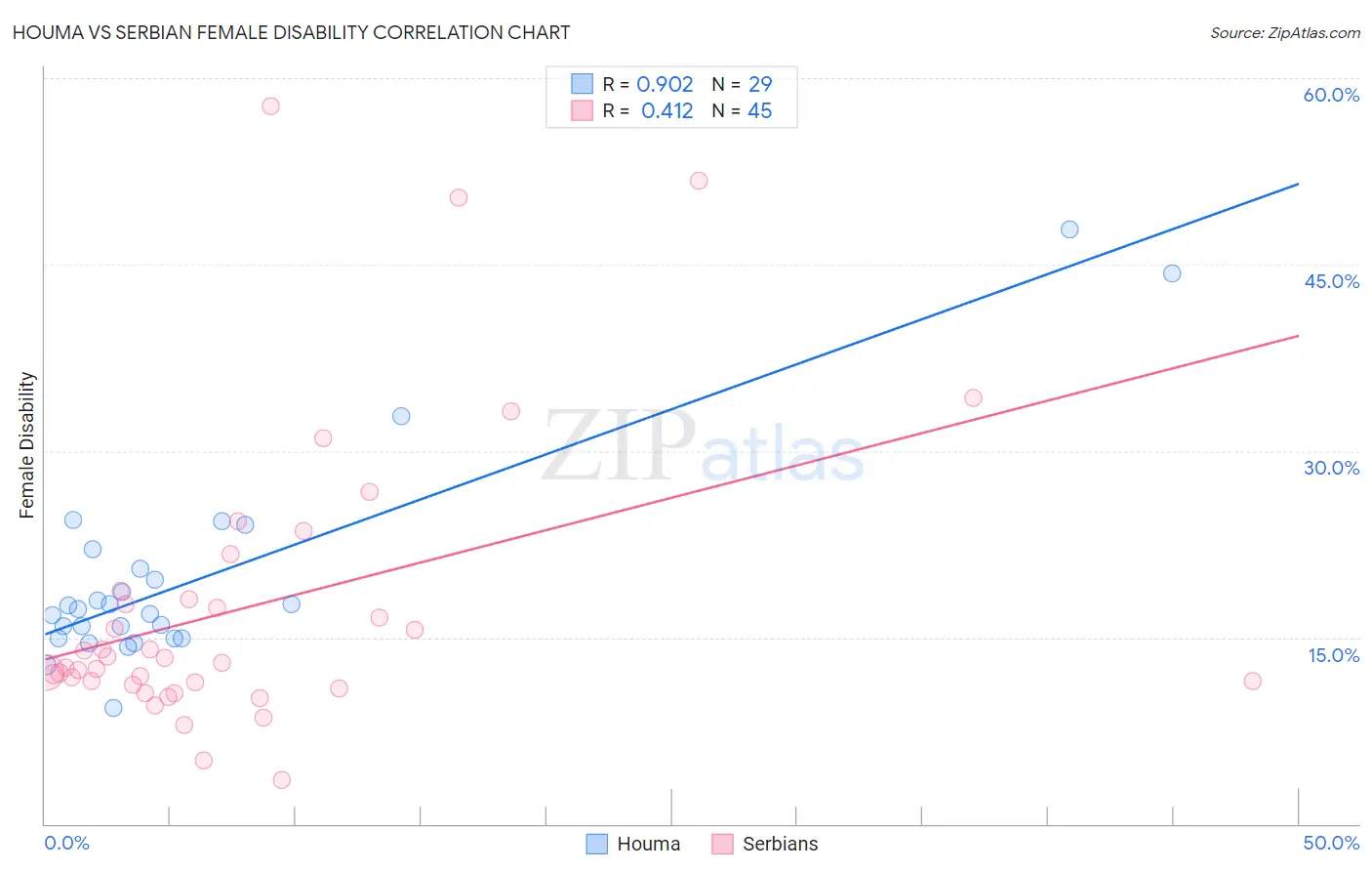 Houma vs Serbian Female Disability