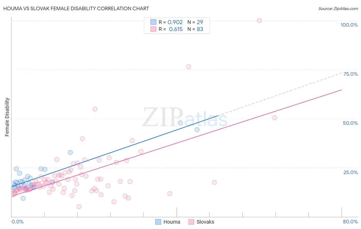 Houma vs Slovak Female Disability