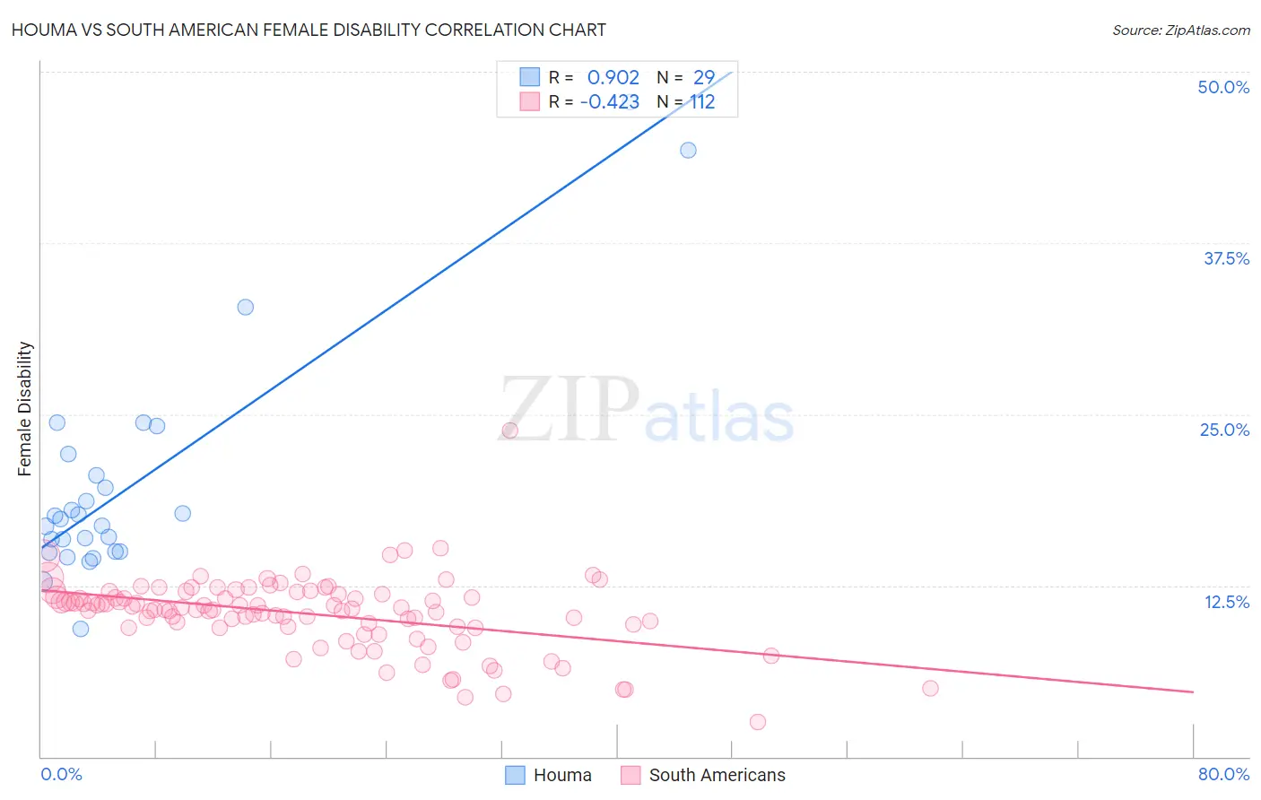 Houma vs South American Female Disability