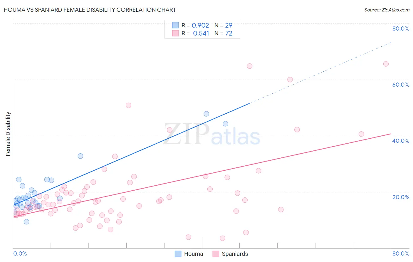 Houma vs Spaniard Female Disability