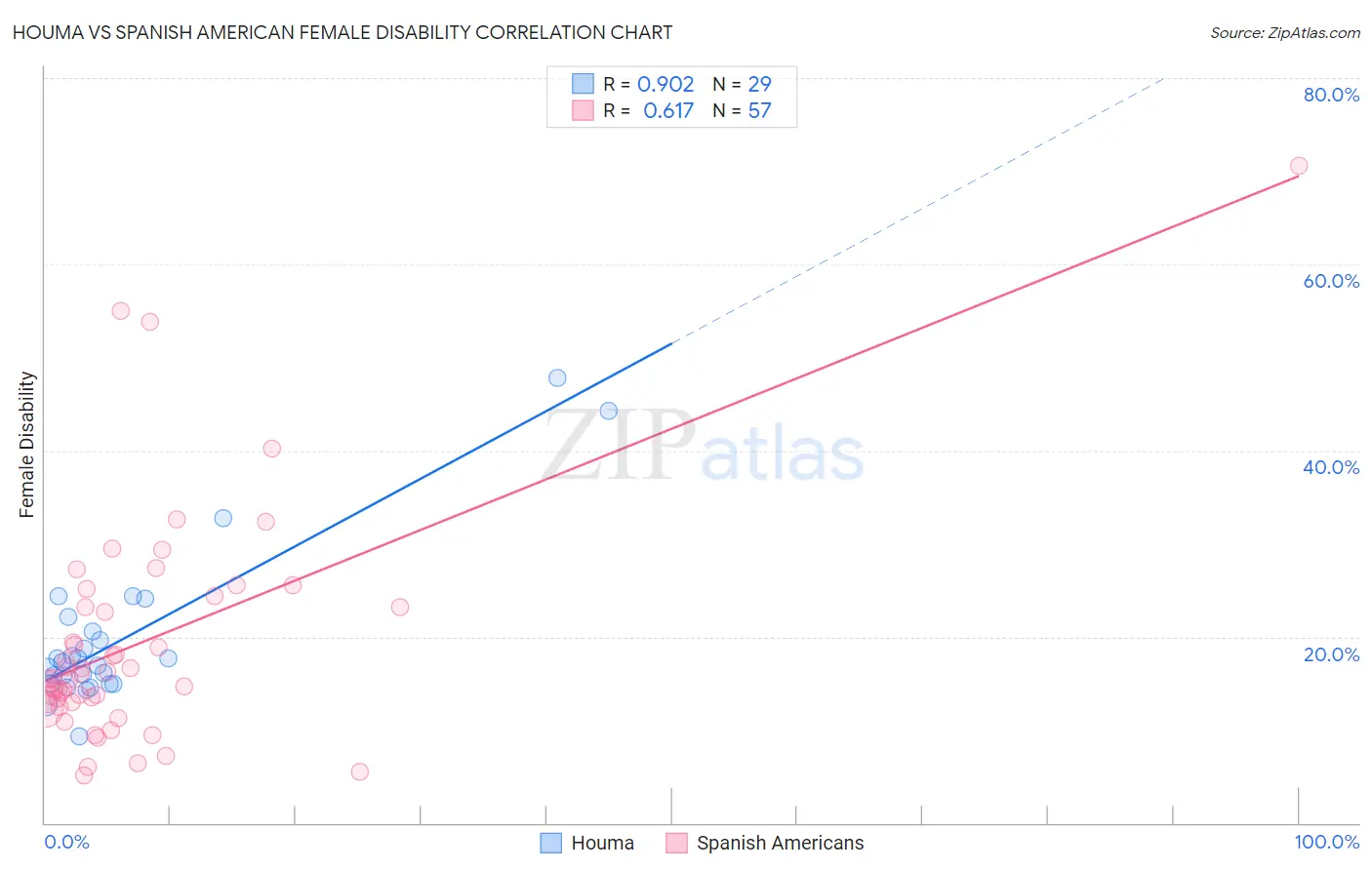 Houma vs Spanish American Female Disability