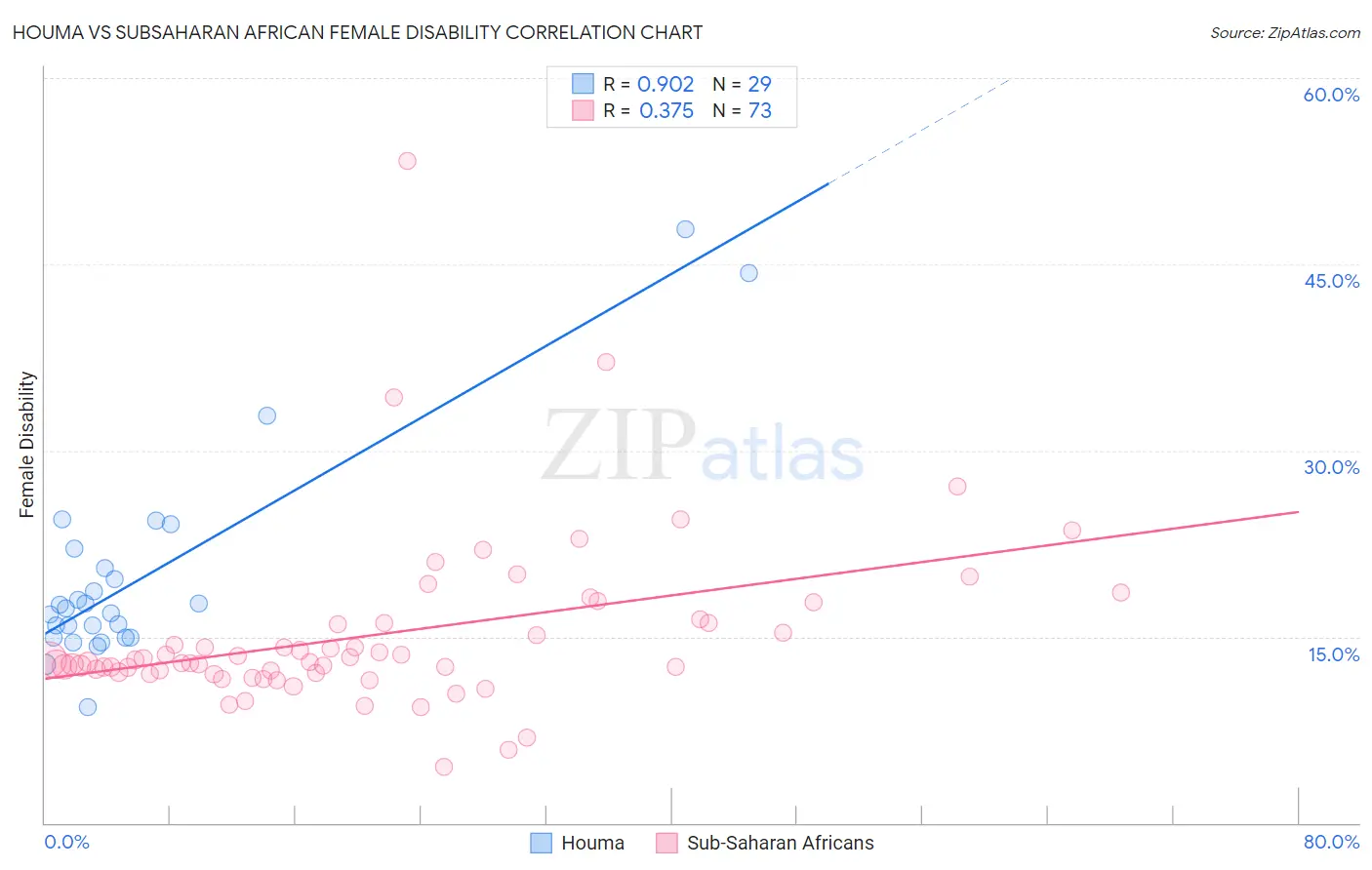 Houma vs Subsaharan African Female Disability