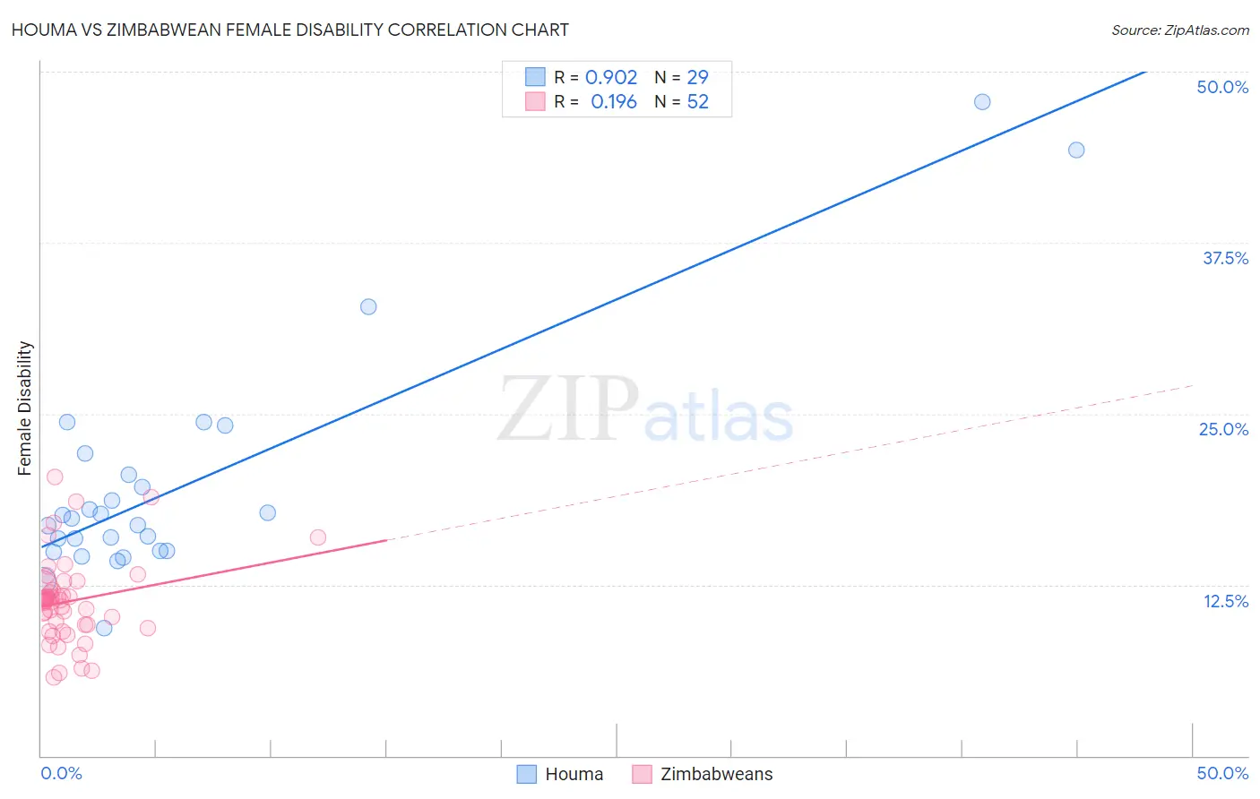 Houma vs Zimbabwean Female Disability