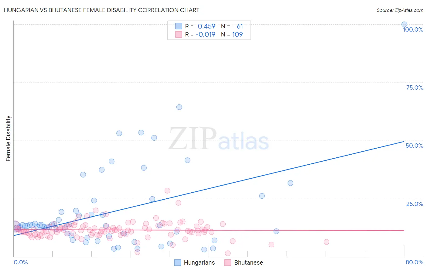 Hungarian vs Bhutanese Female Disability