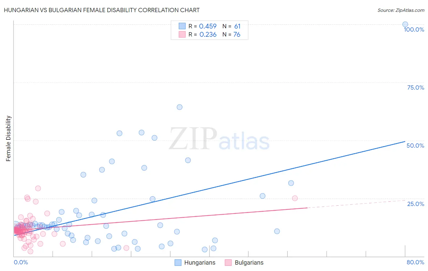 Hungarian vs Bulgarian Female Disability