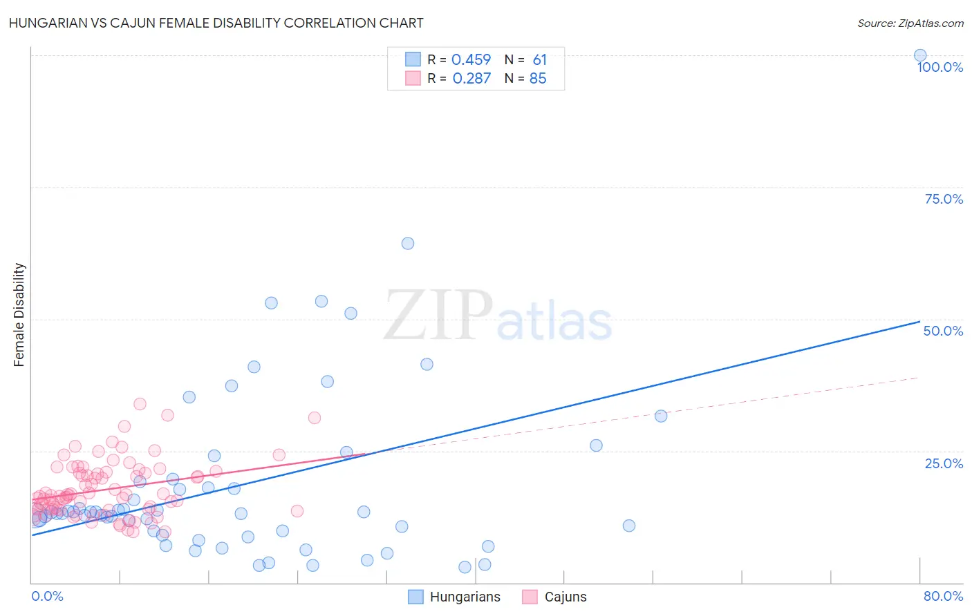 Hungarian vs Cajun Female Disability