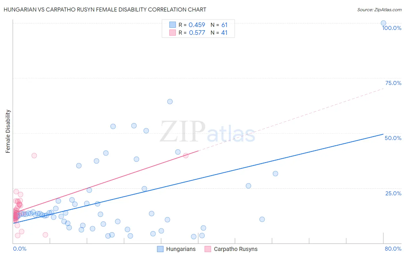 Hungarian vs Carpatho Rusyn Female Disability