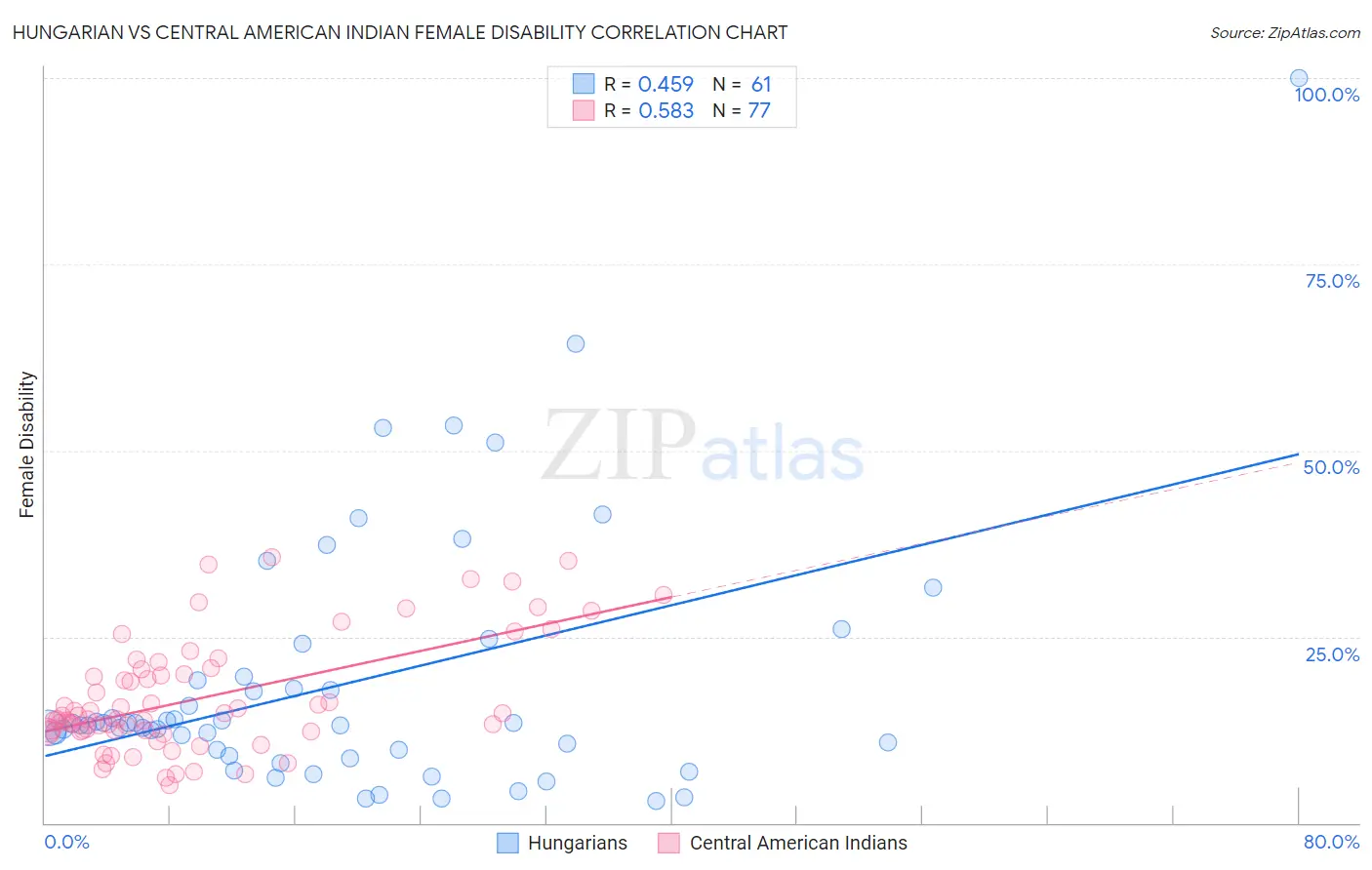 Hungarian vs Central American Indian Female Disability