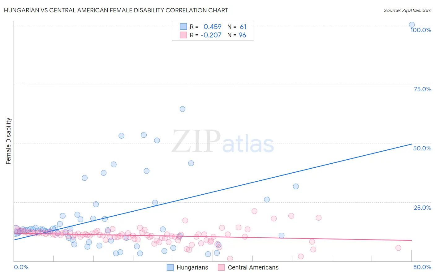 Hungarian vs Central American Female Disability