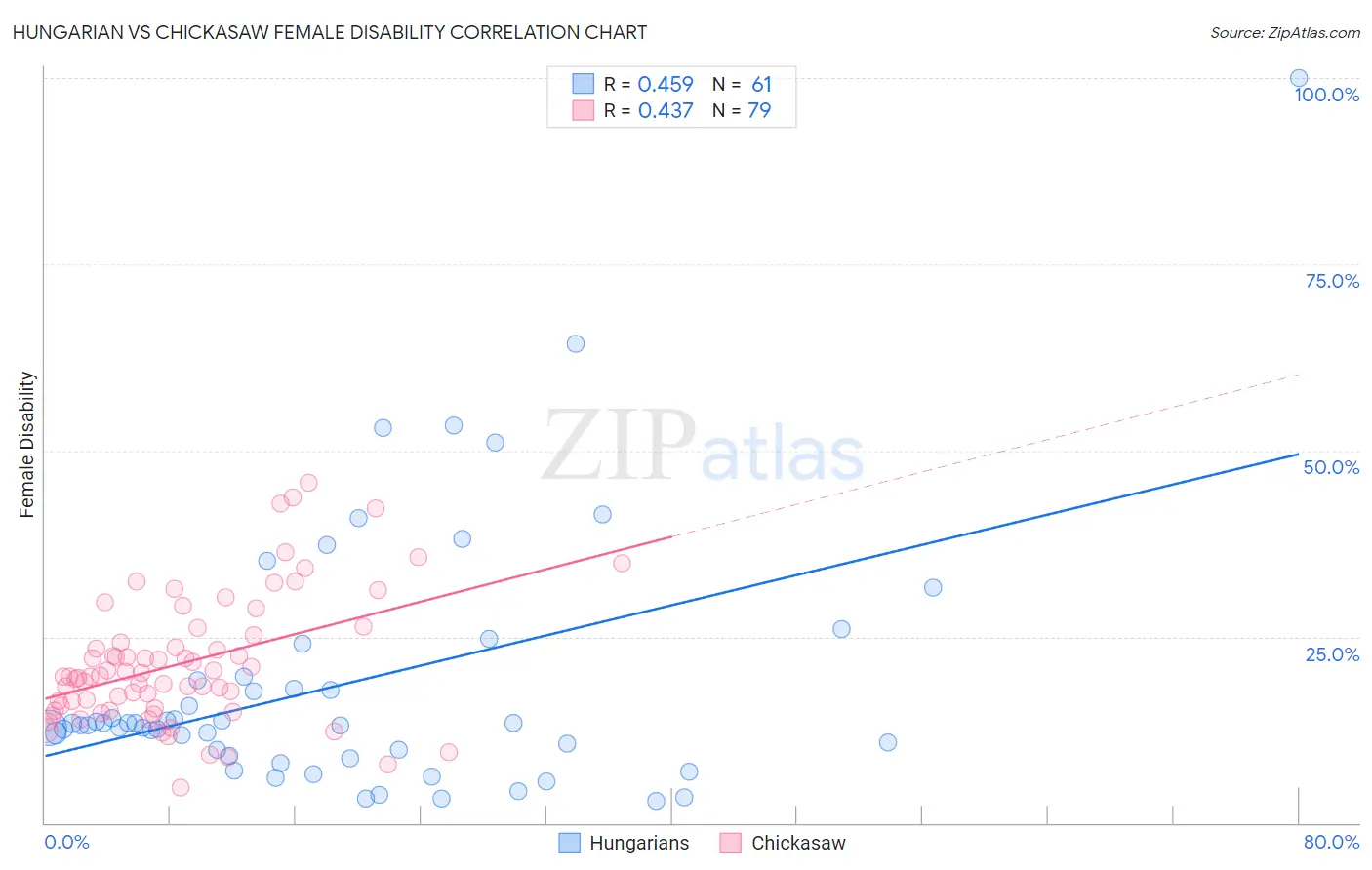 Hungarian vs Chickasaw Female Disability