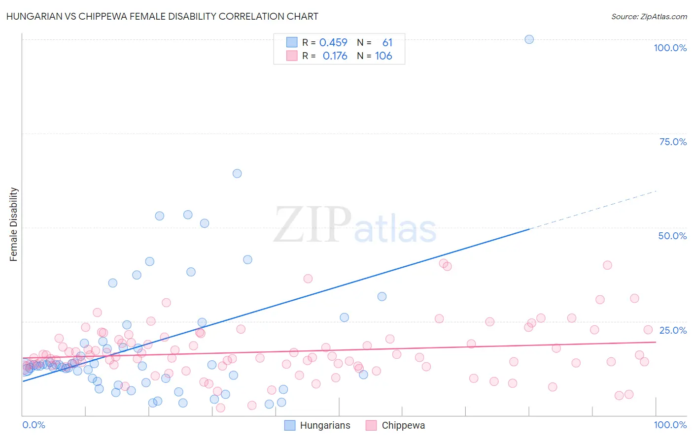 Hungarian vs Chippewa Female Disability