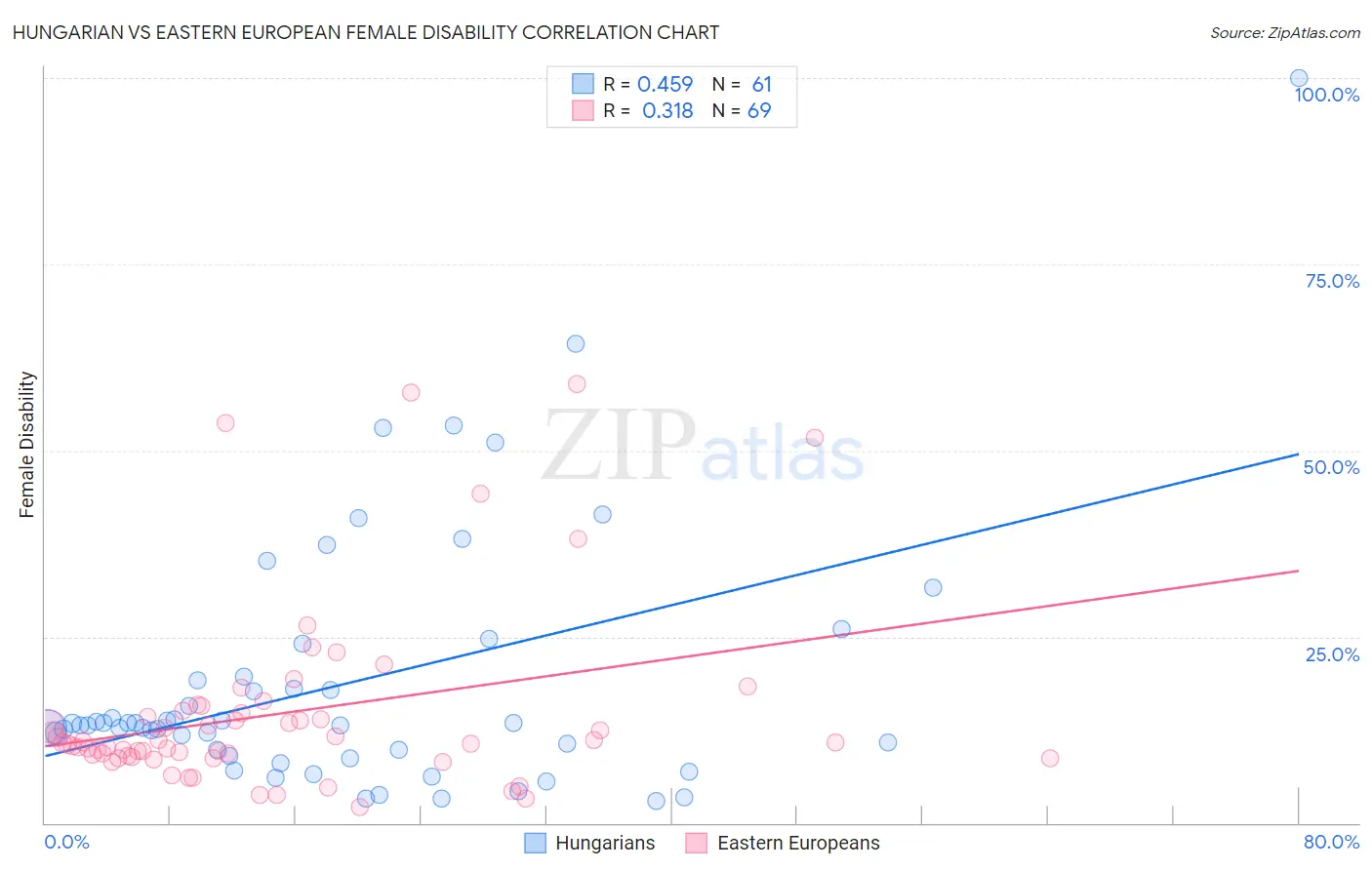 Hungarian vs Eastern European Female Disability