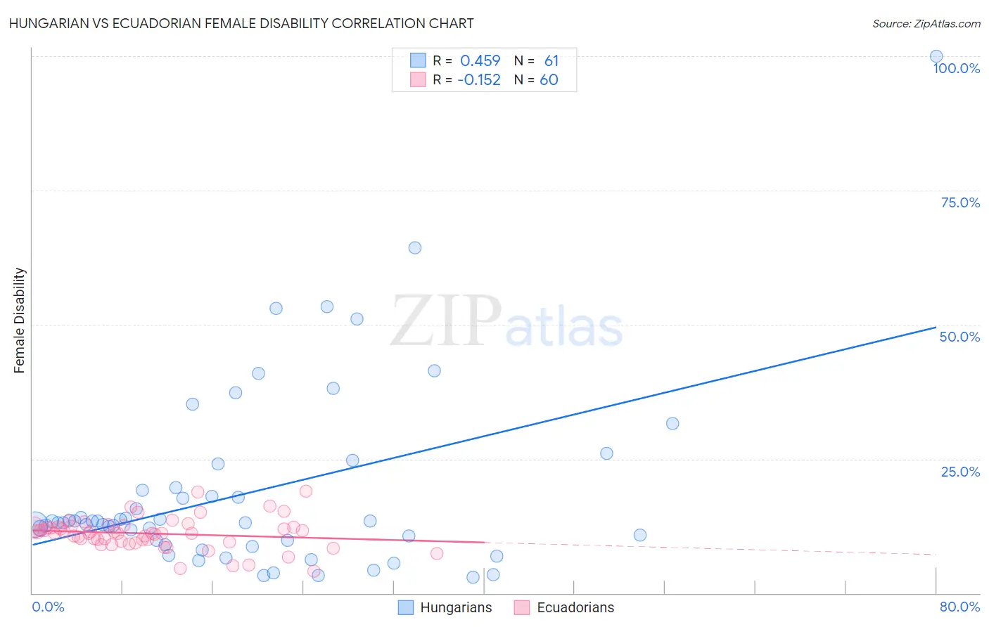 Hungarian vs Ecuadorian Female Disability