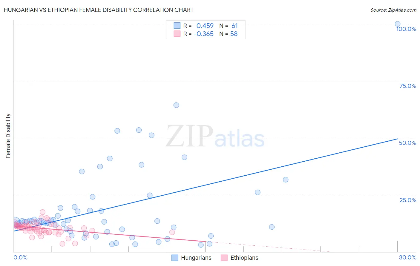 Hungarian vs Ethiopian Female Disability