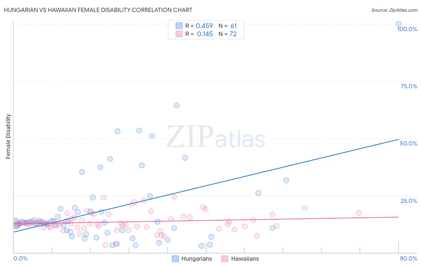 Hungarian vs Hawaiian Female Disability