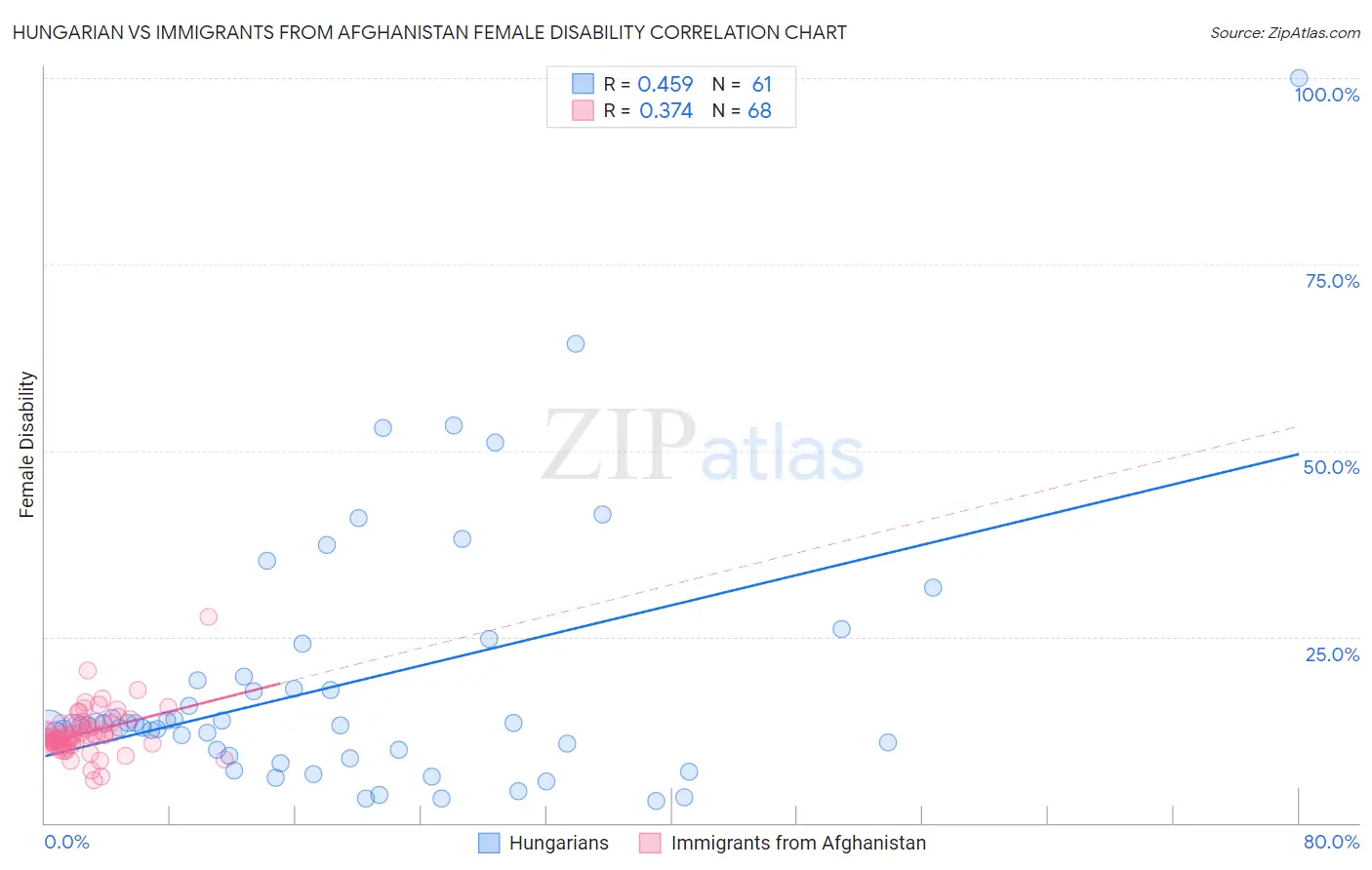 Hungarian vs Immigrants from Afghanistan Female Disability