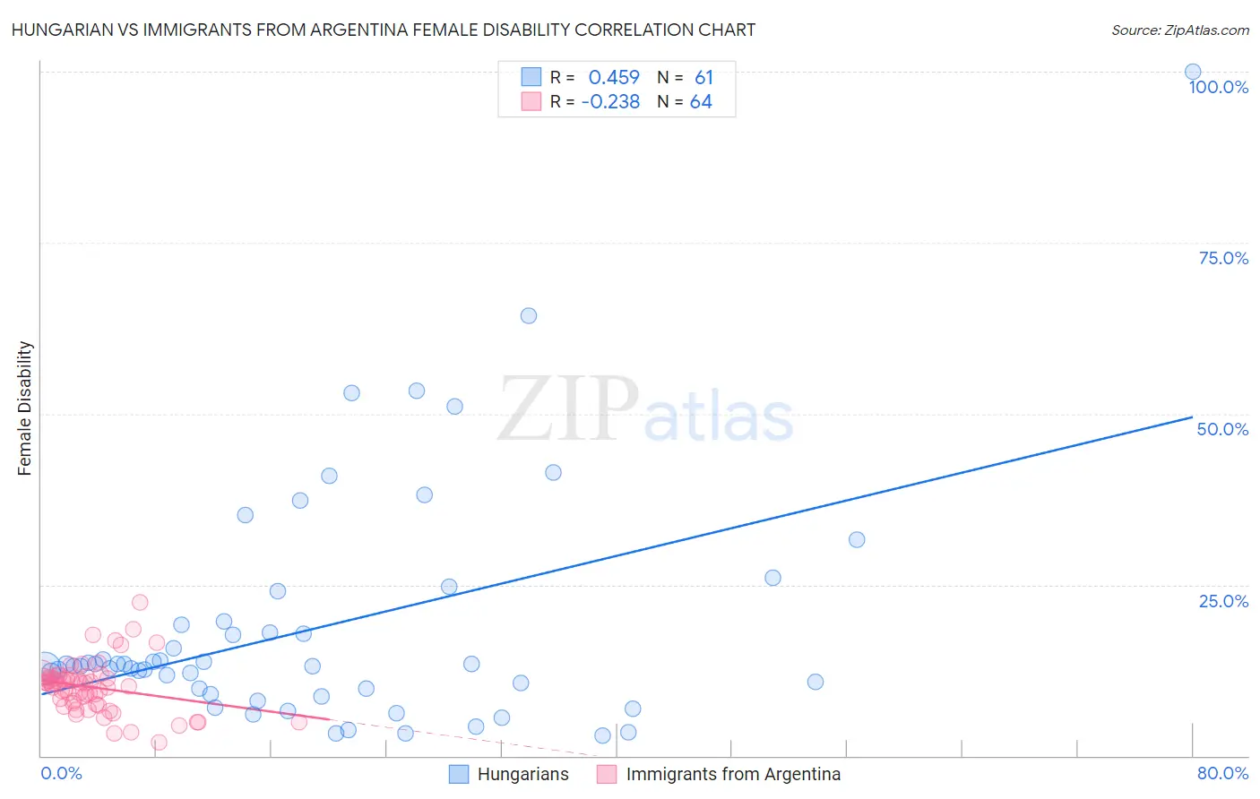 Hungarian vs Immigrants from Argentina Female Disability