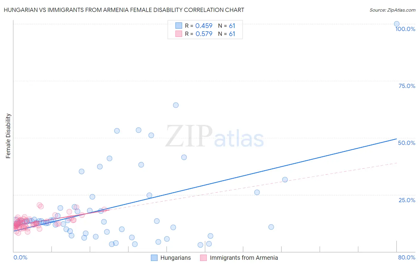 Hungarian vs Immigrants from Armenia Female Disability