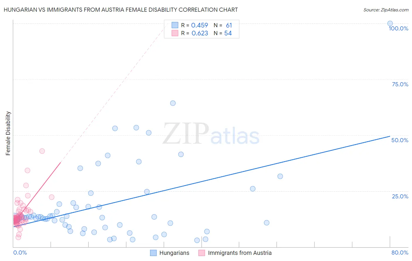 Hungarian vs Immigrants from Austria Female Disability