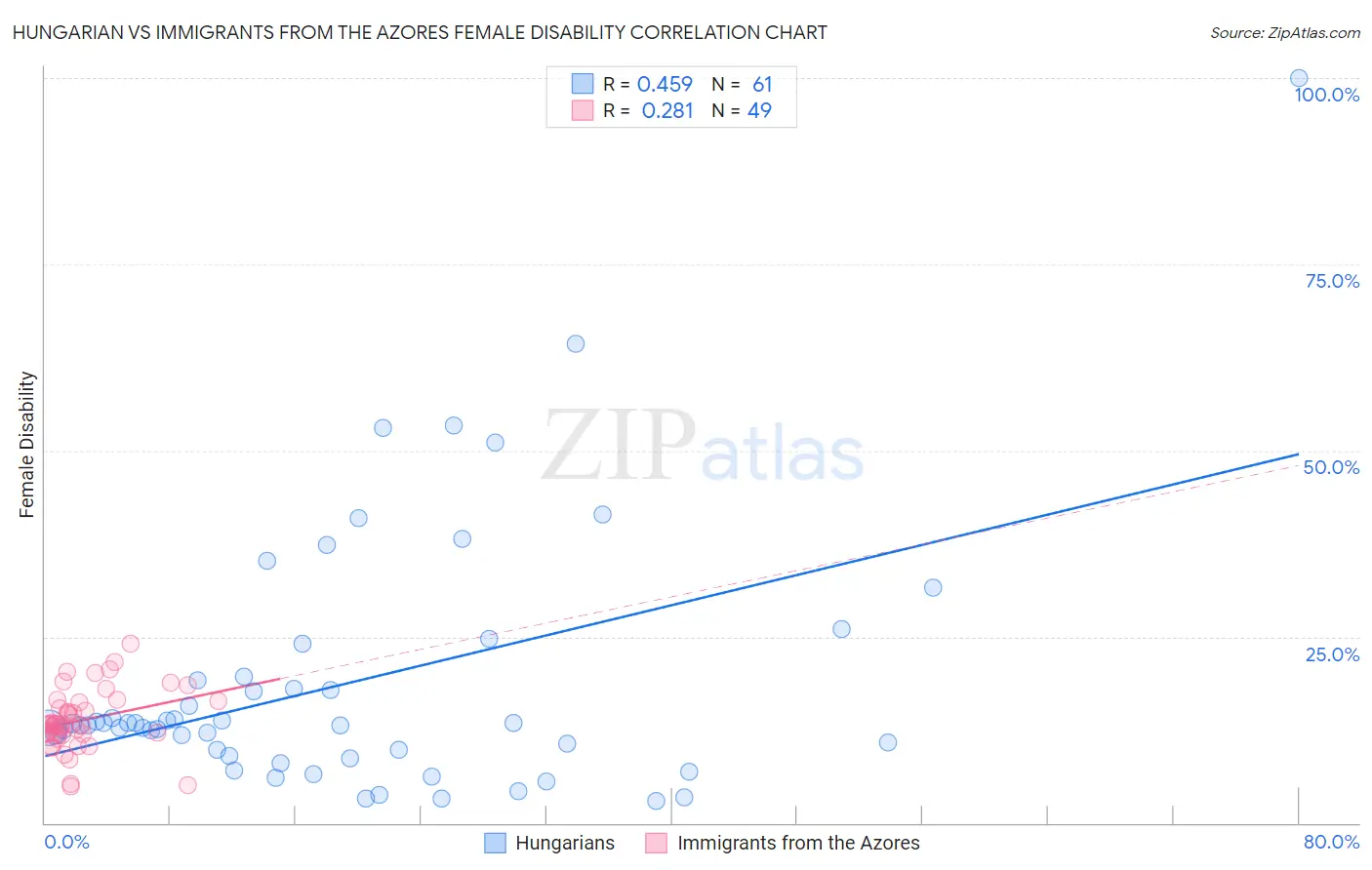 Hungarian vs Immigrants from the Azores Female Disability