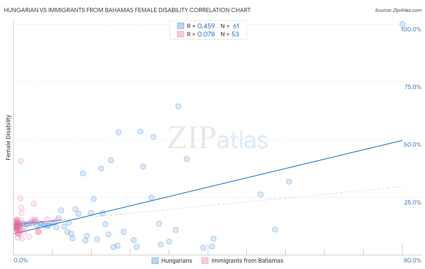 Hungarian vs Immigrants from Bahamas Female Disability