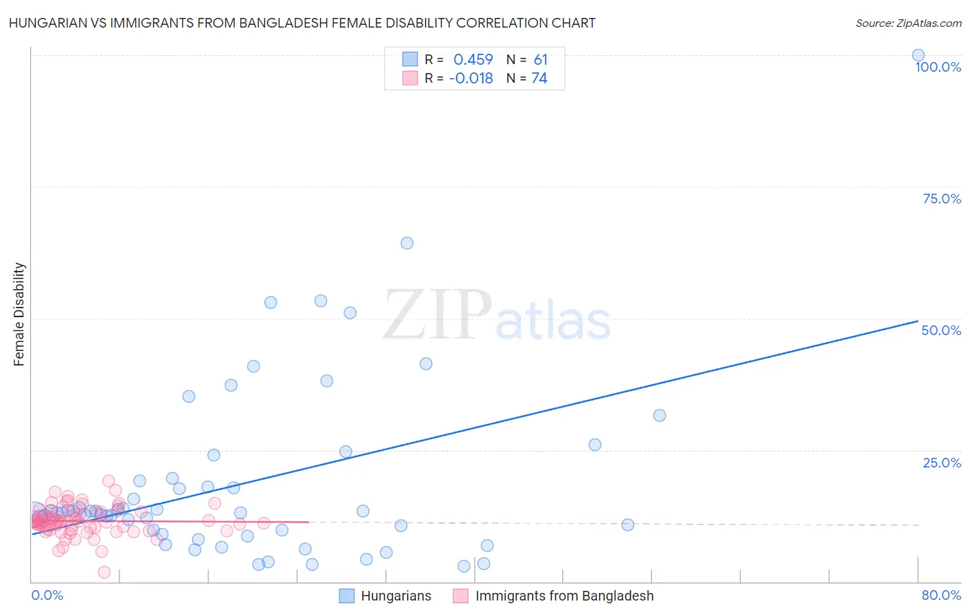 Hungarian vs Immigrants from Bangladesh Female Disability