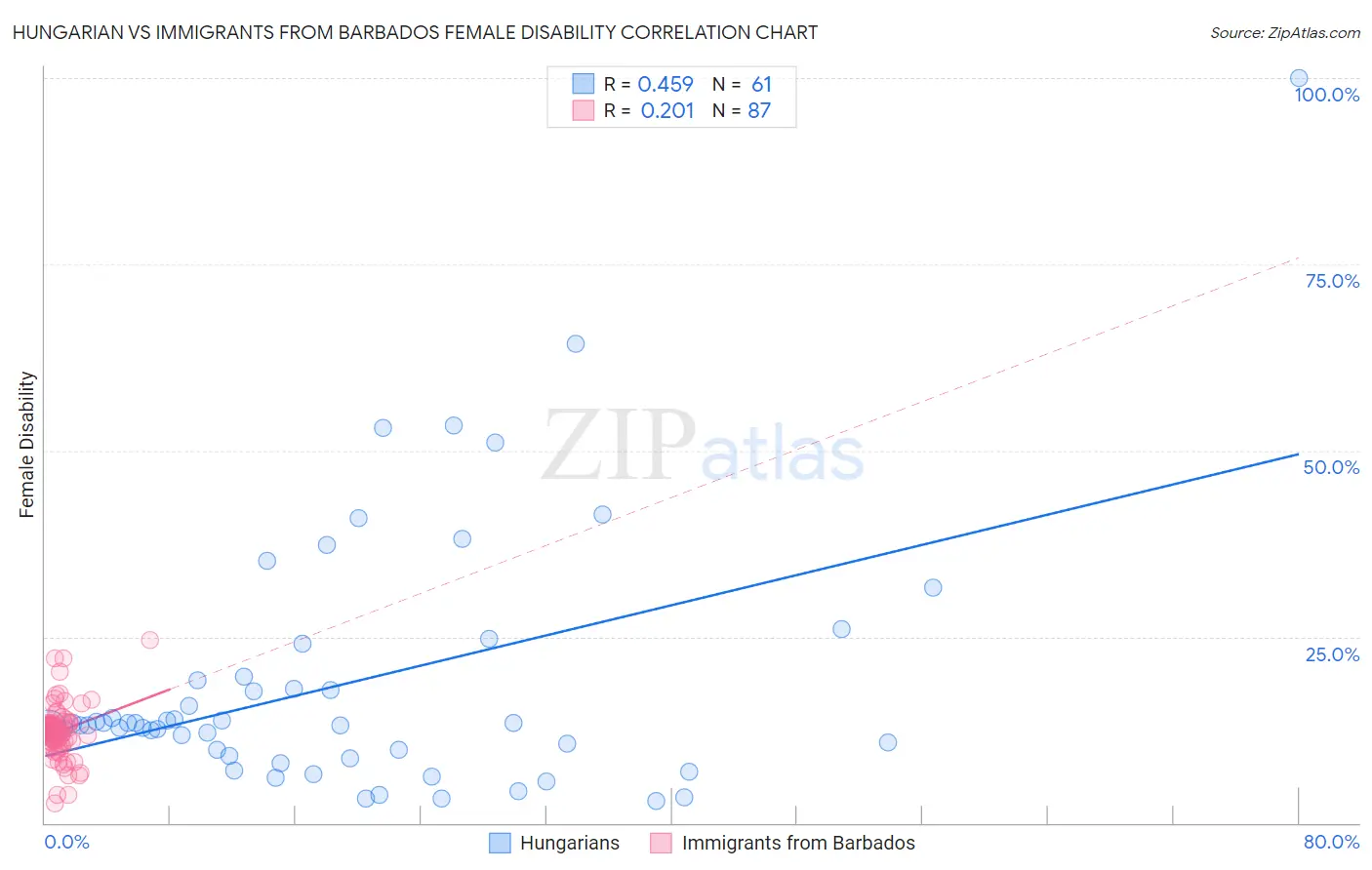 Hungarian vs Immigrants from Barbados Female Disability