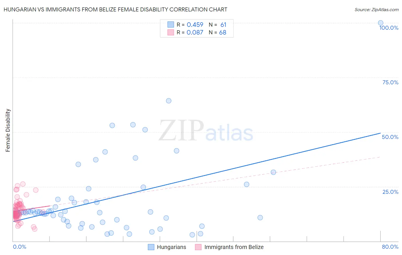 Hungarian vs Immigrants from Belize Female Disability