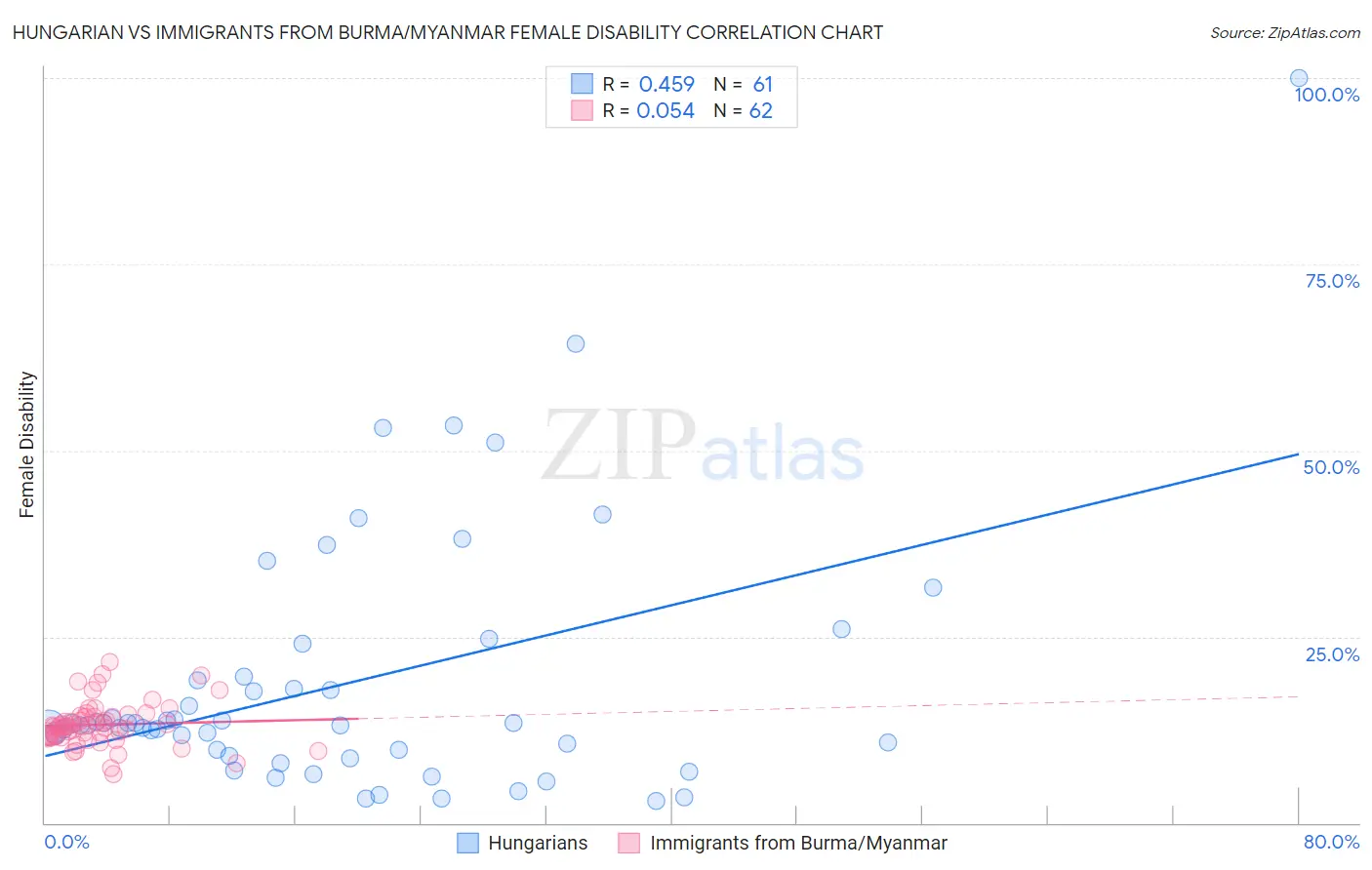 Hungarian vs Immigrants from Burma/Myanmar Female Disability
