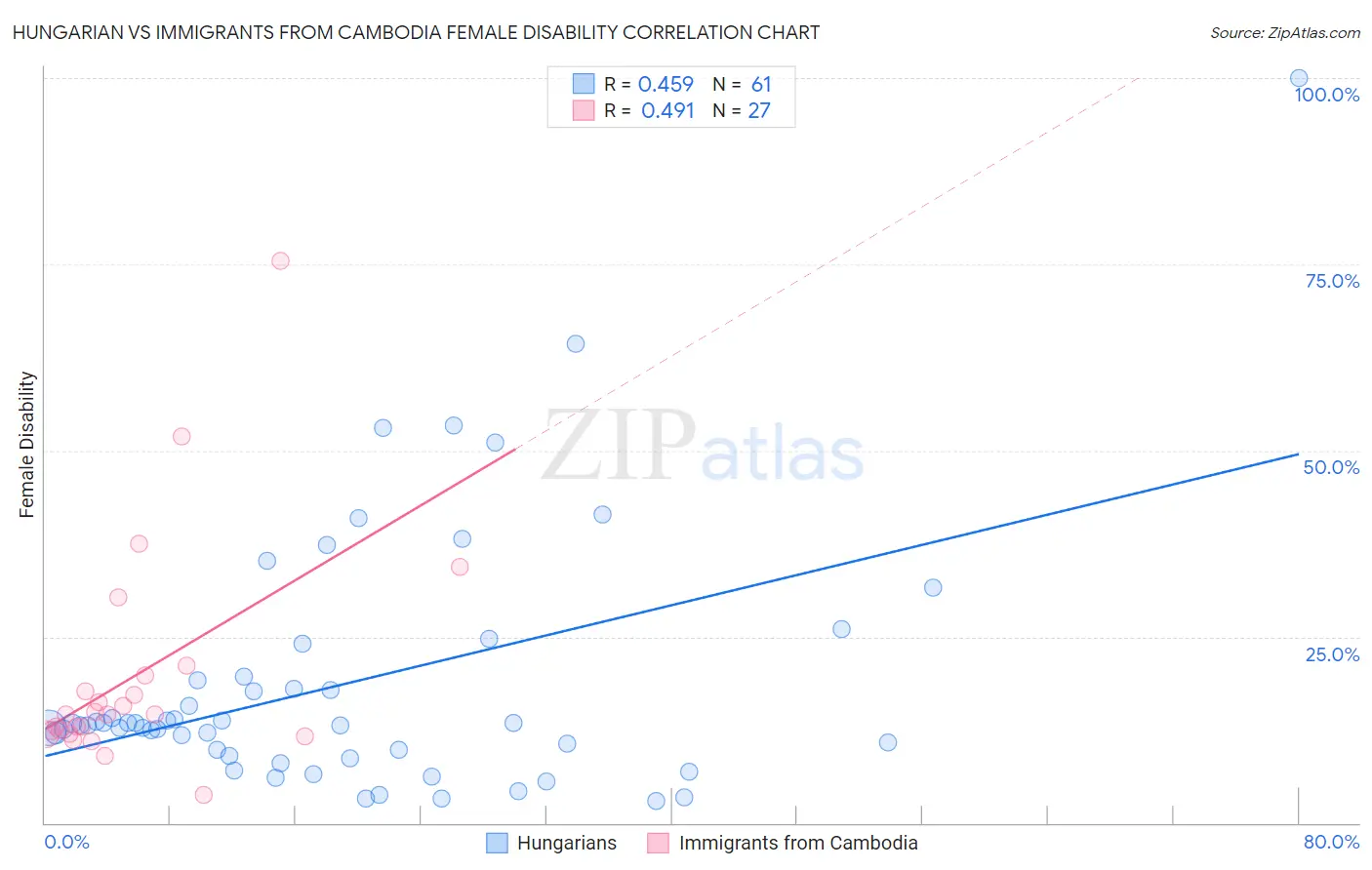 Hungarian vs Immigrants from Cambodia Female Disability