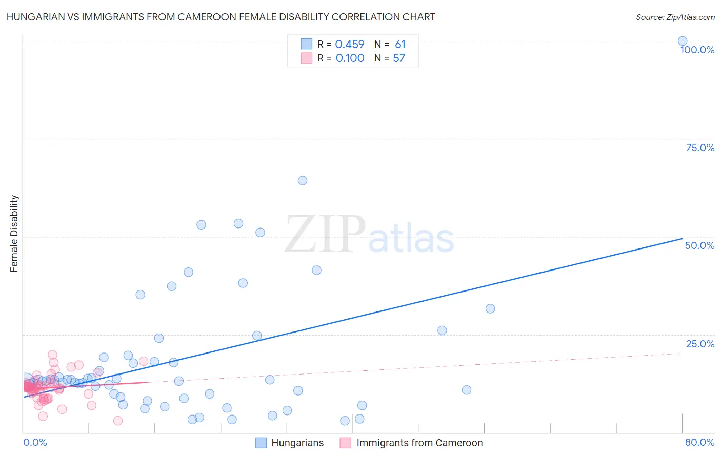 Hungarian vs Immigrants from Cameroon Female Disability