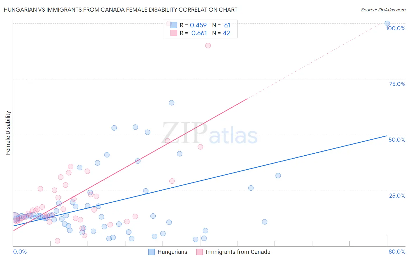 Hungarian vs Immigrants from Canada Female Disability