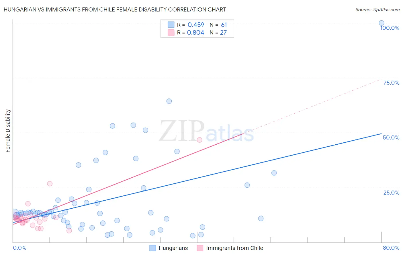 Hungarian vs Immigrants from Chile Female Disability