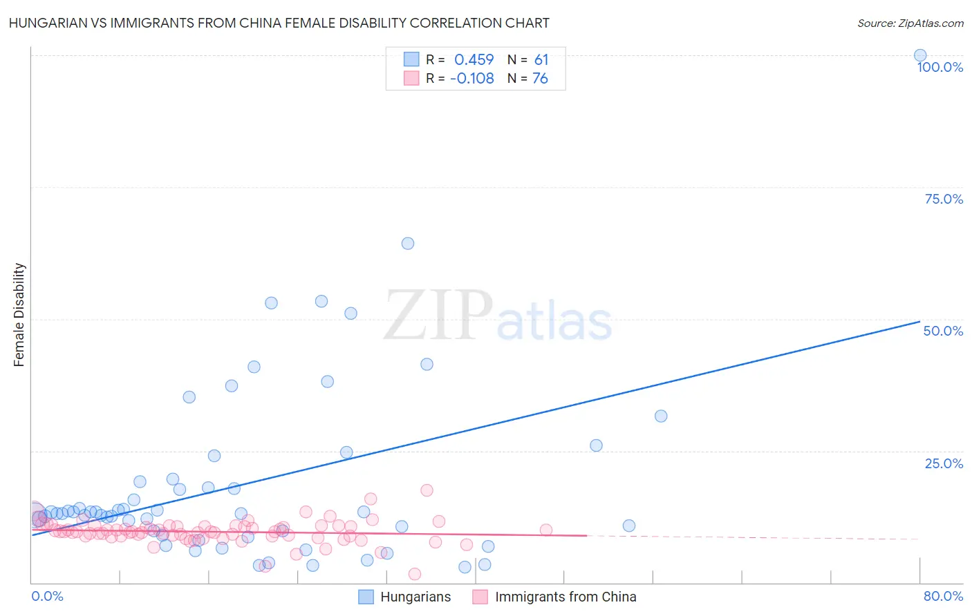 Hungarian vs Immigrants from China Female Disability