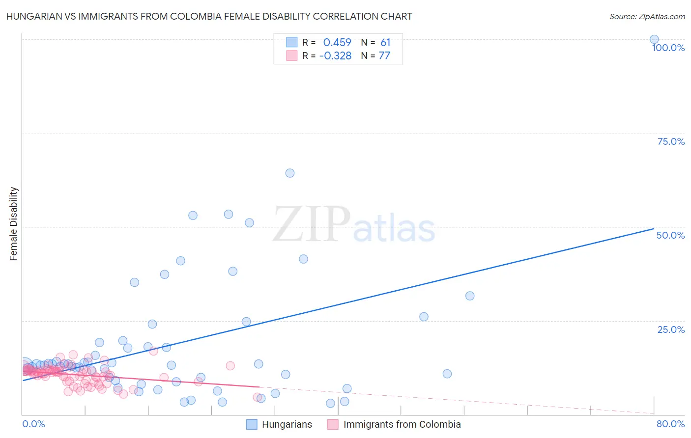 Hungarian vs Immigrants from Colombia Female Disability