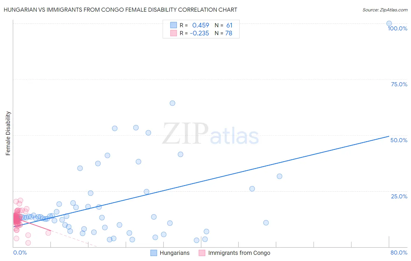 Hungarian vs Immigrants from Congo Female Disability