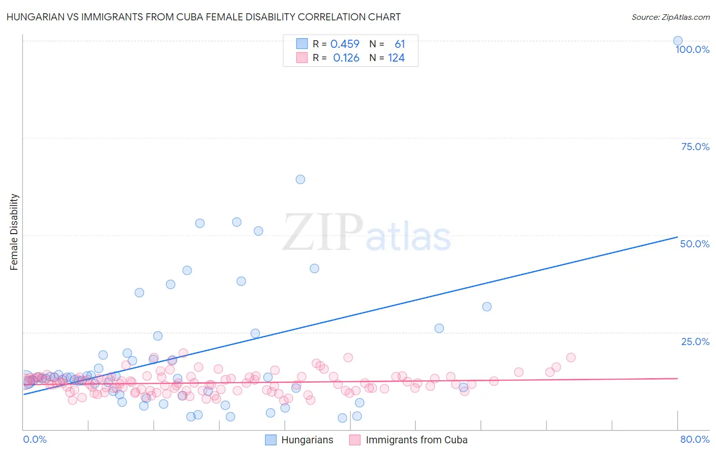 Hungarian vs Immigrants from Cuba Female Disability