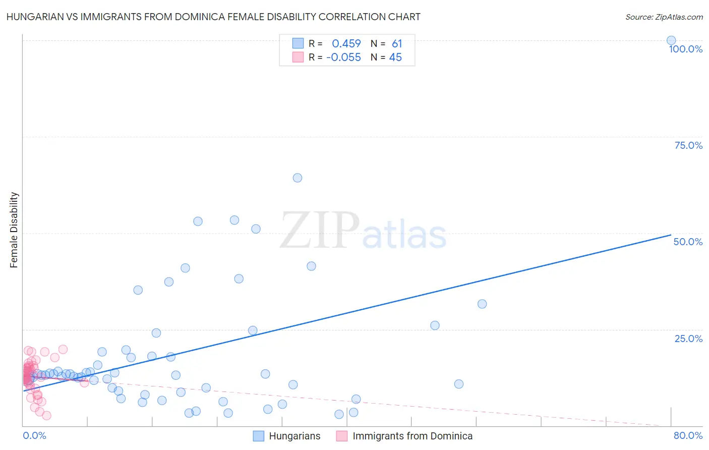 Hungarian vs Immigrants from Dominica Female Disability