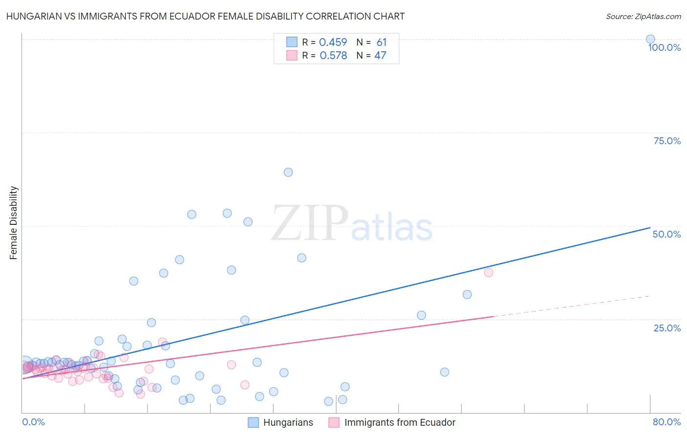 Hungarian vs Immigrants from Ecuador Female Disability
