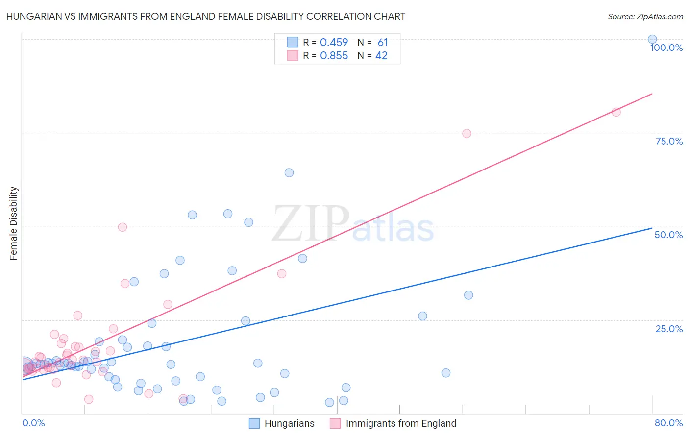Hungarian vs Immigrants from England Female Disability