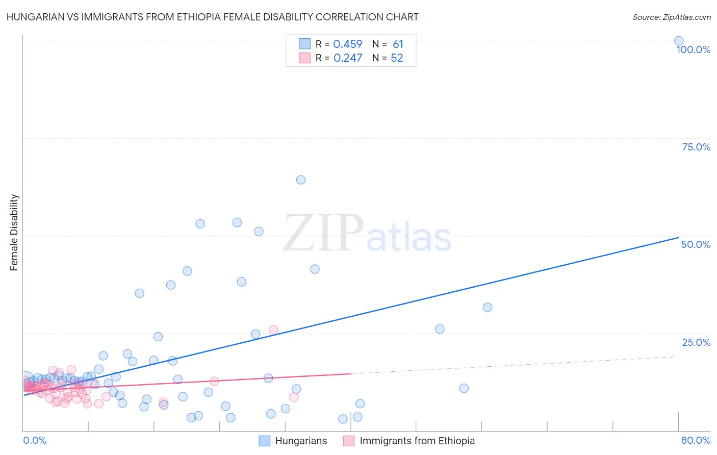 Hungarian vs Immigrants from Ethiopia Female Disability