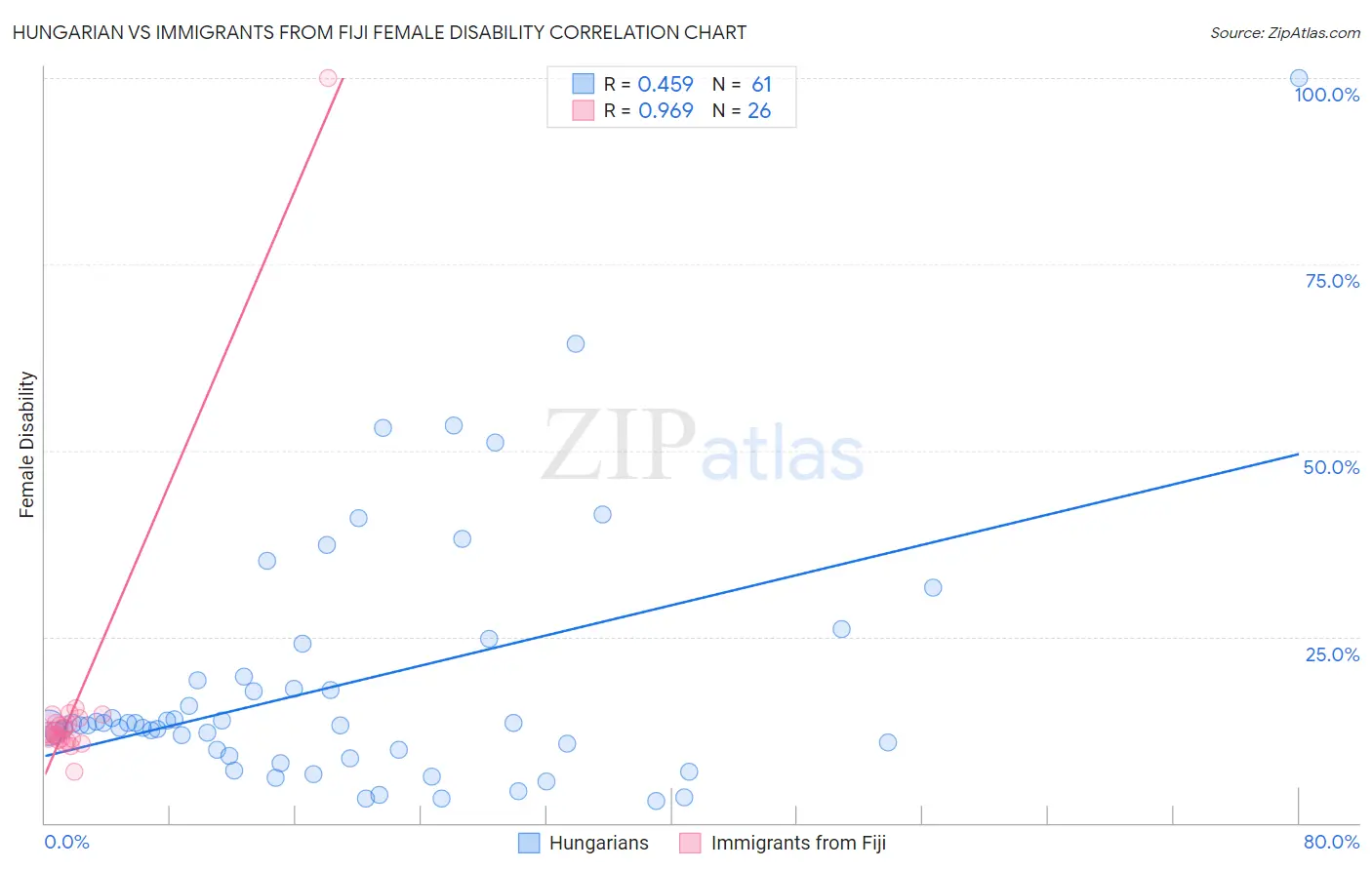 Hungarian vs Immigrants from Fiji Female Disability