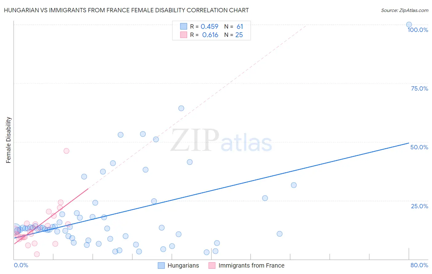 Hungarian vs Immigrants from France Female Disability