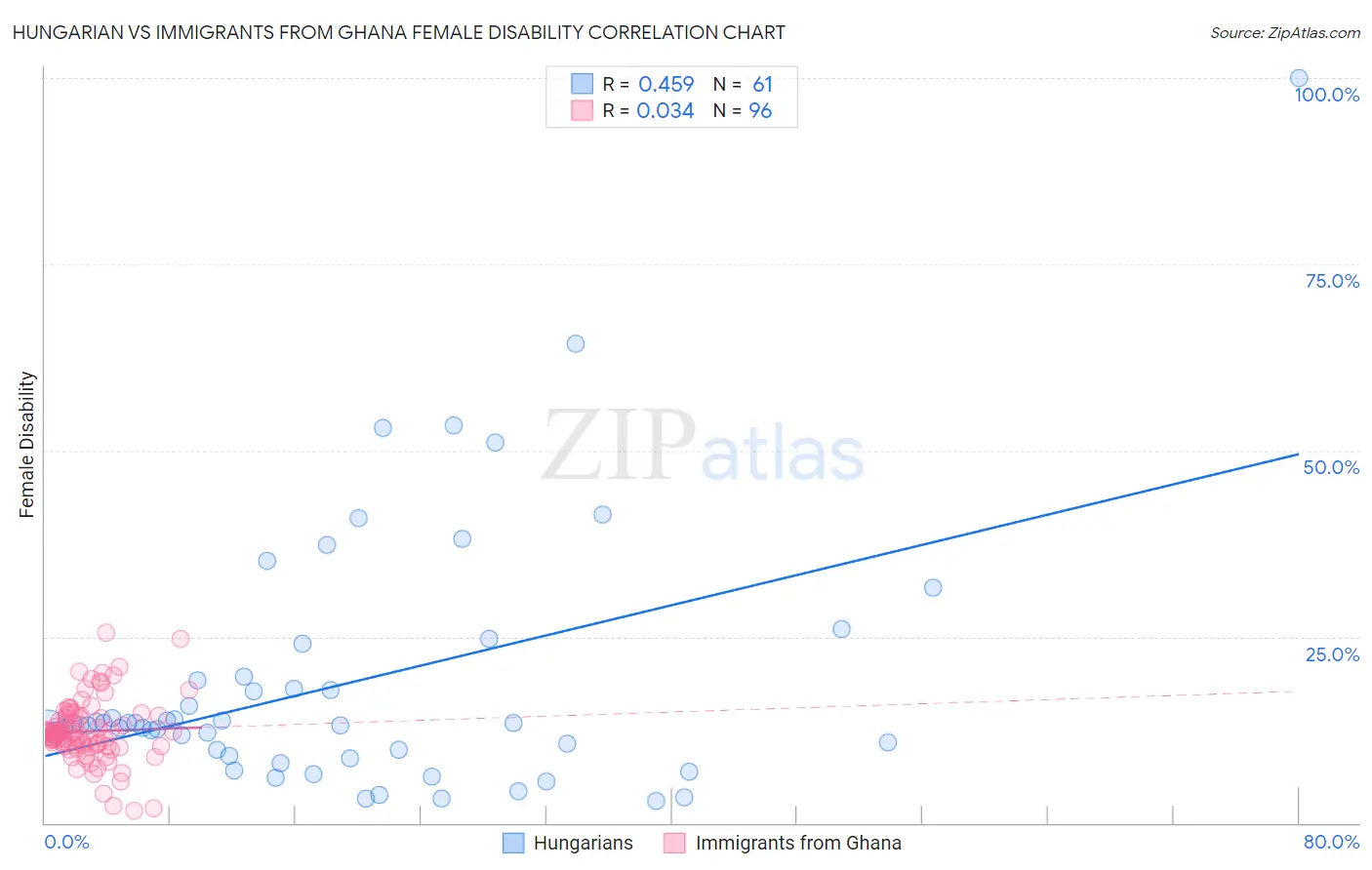 Hungarian vs Immigrants from Ghana Female Disability