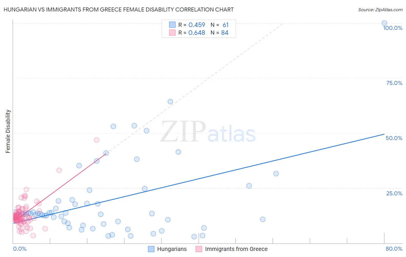 Hungarian vs Immigrants from Greece Female Disability