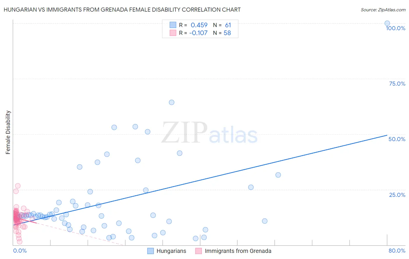 Hungarian vs Immigrants from Grenada Female Disability