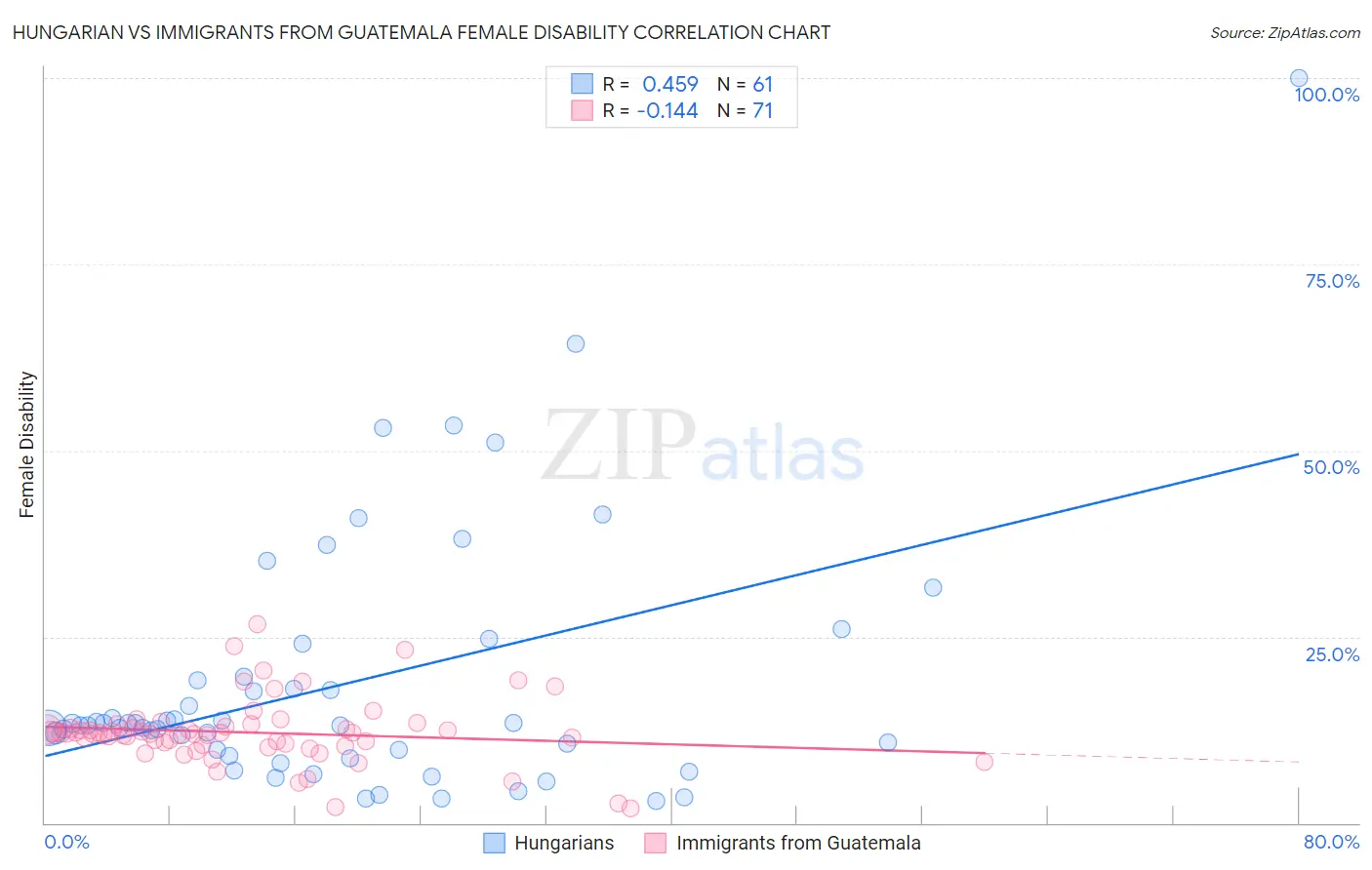 Hungarian vs Immigrants from Guatemala Female Disability