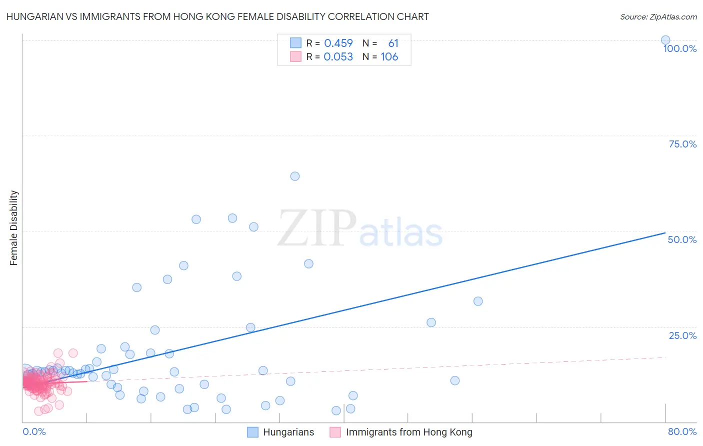 Hungarian vs Immigrants from Hong Kong Female Disability