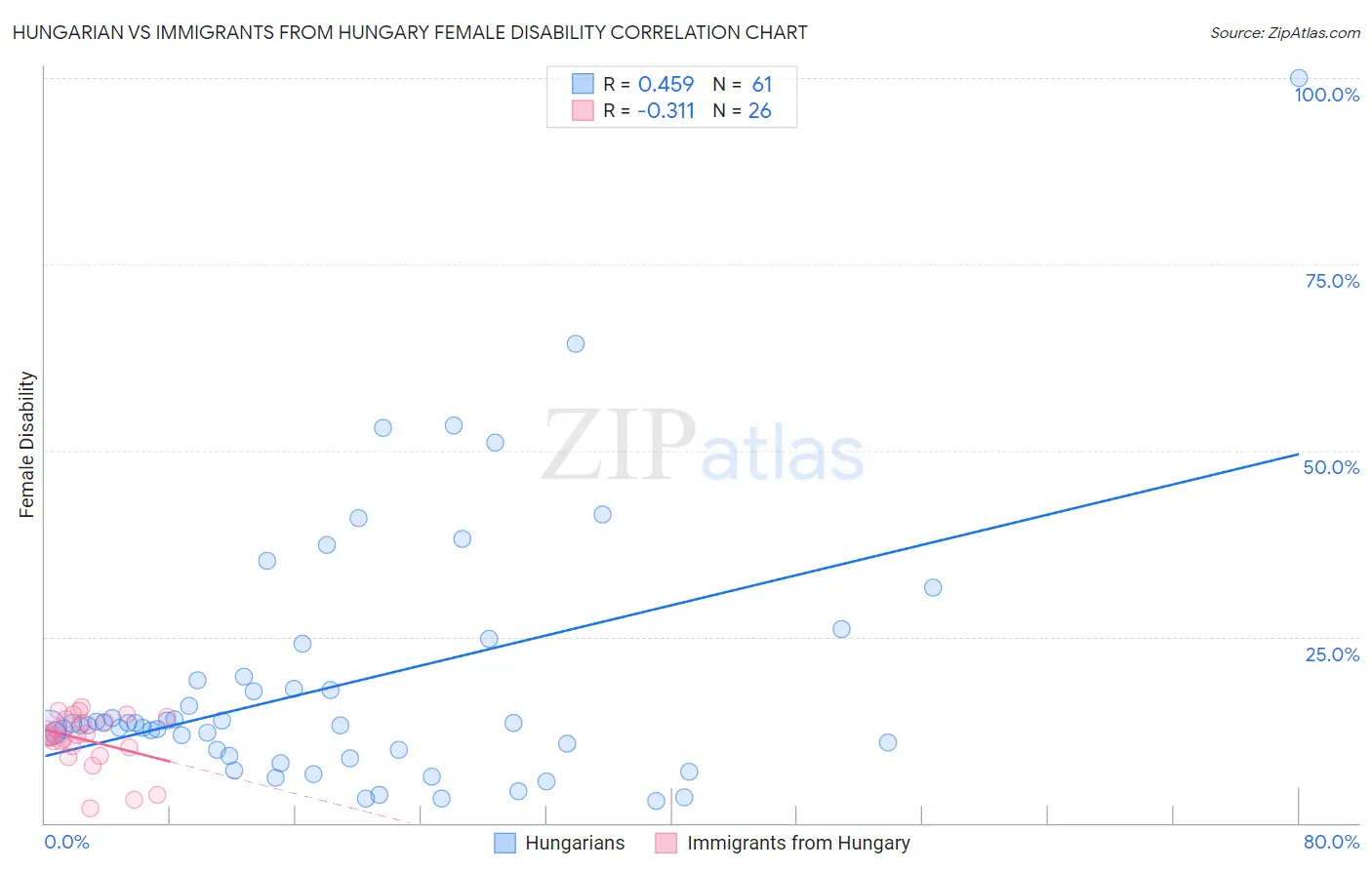 Hungarian vs Immigrants from Hungary Female Disability